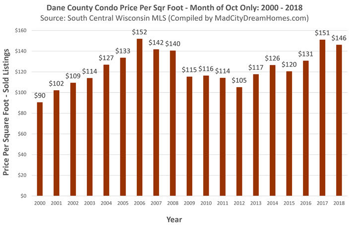 Dane County Condo Prices Oct 2018